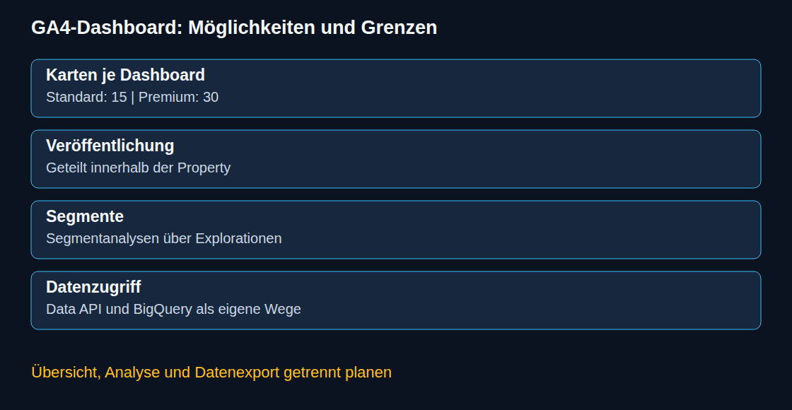 Kartengrenzen, Freigabe veröffentlichter Dashboards und Analysefunktionen sind getrennt zu bewerten.
