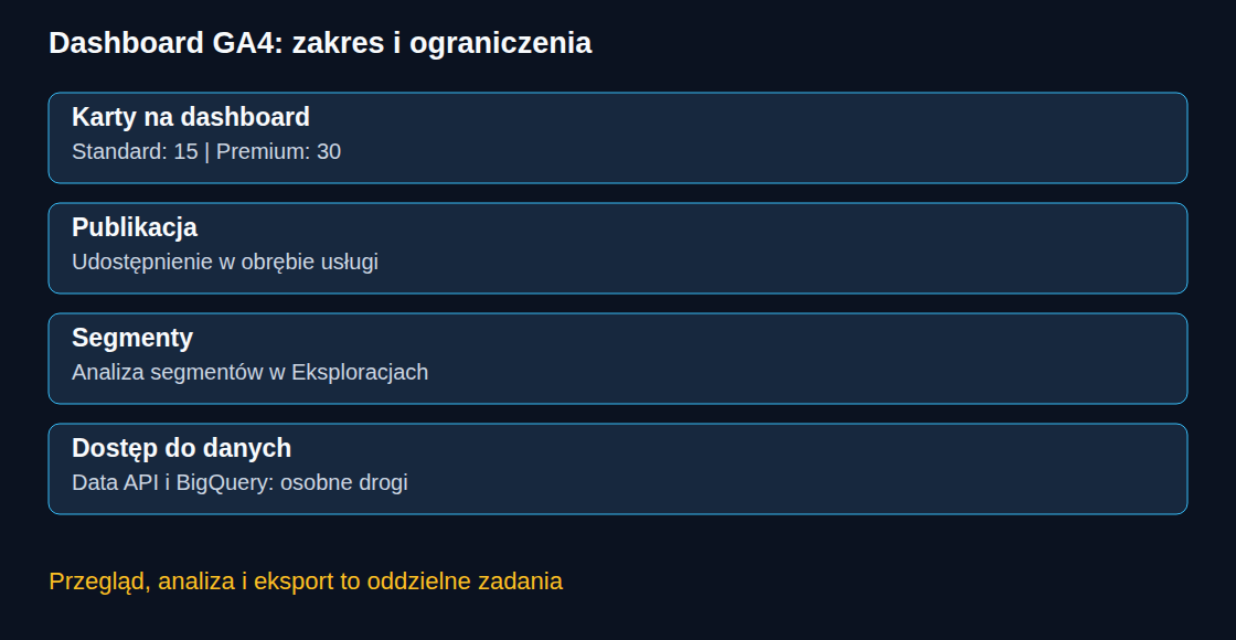Limity kart, udostępnianie publikacji i funkcje analityczne wymagają oddzielnej oceny.