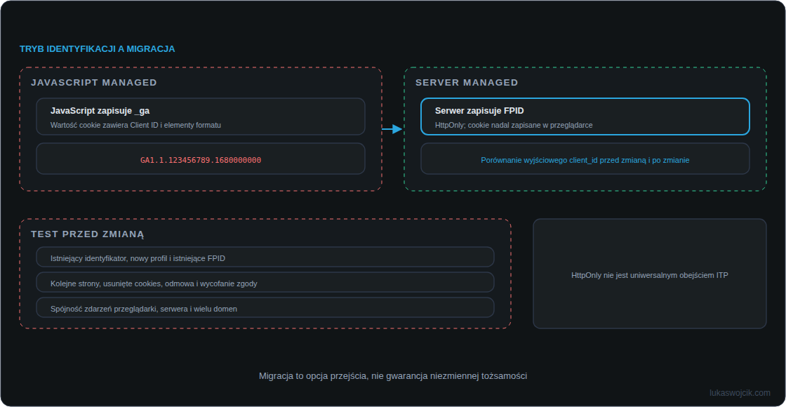 Porównanie cookie _ga zarządzanego przez JavaScript z FPID ustawianym serwerowo, wraz z mapowaniem w server-side GTM