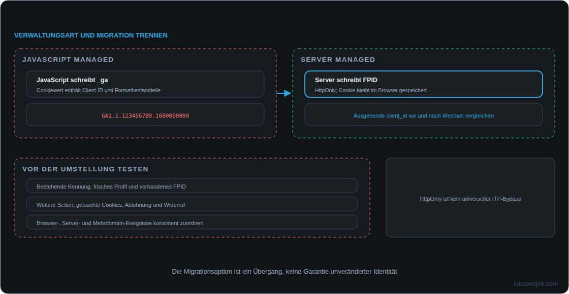 Gegenüberstellung des per JavaScript verwalteten _ga-Cookies und der serverseitig gesetzten FPID, mit der Abbildung im Server-Side GTM
