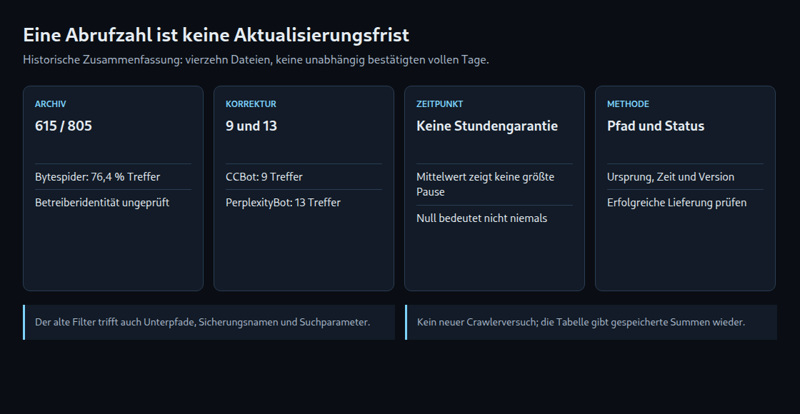 Eine Abrufzahl ist keine Aktualisierungsfrist