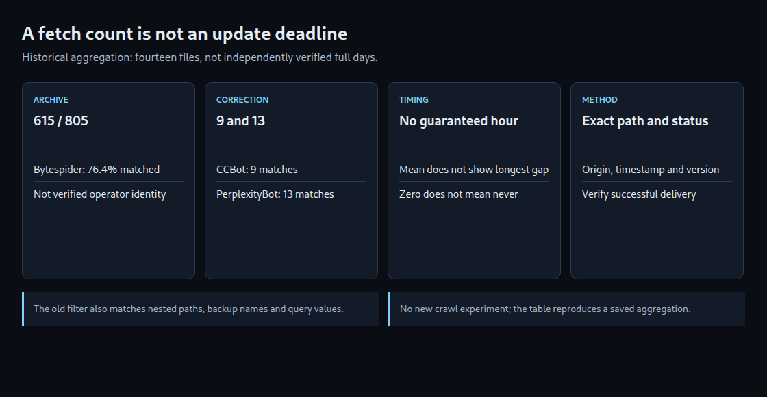 A fetch count is not an update deadline