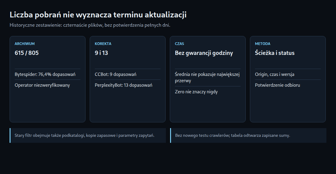 Liczba pobrań nie wyznacza terminu aktualizacji