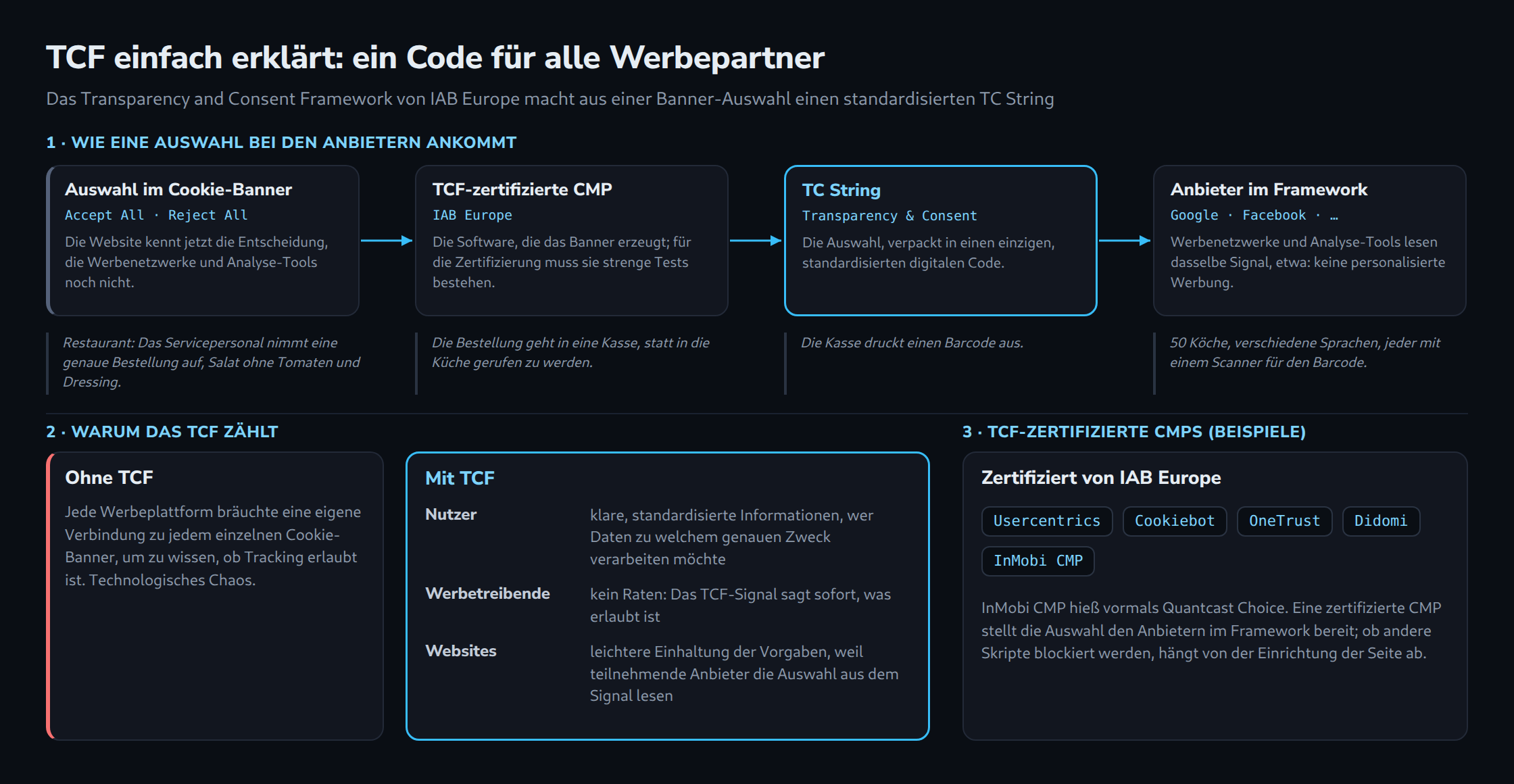 Weg einer Einwilligung: Cookie-Banner, TCF-zertifizierte CMP, TC String und die Anbieter im Framework, jede Station mit dem Restaurant-Bild aus Servicepersonal, Kasse, Barcode und Köchen mit Scannern. Darunter der Vergleich ohne und mit TCF und fünf zertifizierte CMPs wie Usercentrics und Cookiebot.