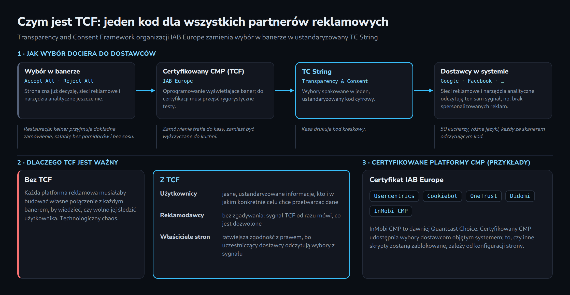 Droga wyboru zgody: baner, certyfikowany CMP, TC String i dostawcy w systemie, każdy etap z obrazem restauracji: kelner, kasa, kod kreskowy i kucharze ze skanerami. Poniżej porównanie bez TCF i z TCF oraz pięć certyfikowanych platform CMP, m.in. Usercentrics i Cookiebot.