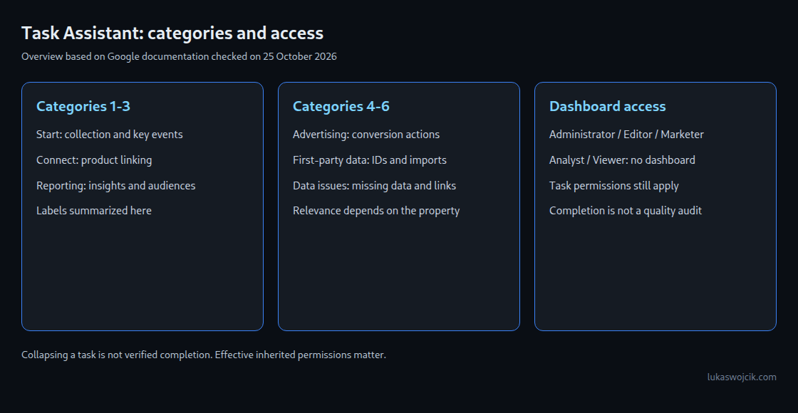 Documented categories and access rules; individual tasks retain their own permission requirements.