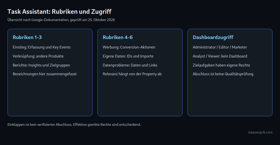 Dokumentierte Rubriken und Zugriffsregeln; einzelne Aufgaben behalten eigene Rechtevoraussetzungen.