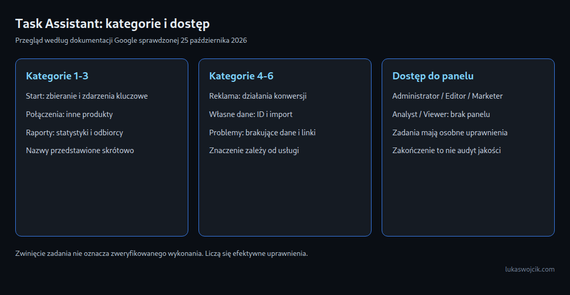 Udokumentowane kategorie i dostęp; poszczególne zadania zachowują własne wymagania uprawnień.