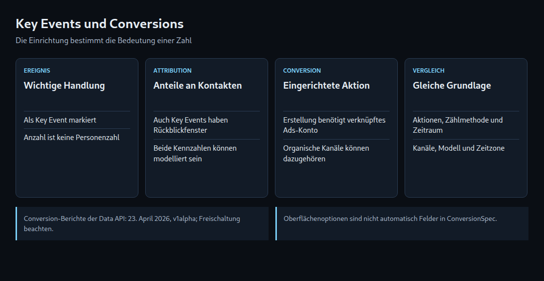 Einrichtung, Attribution und Berichtsumfang bestimmen die Vergleichbarkeit der Kennzahlen.
