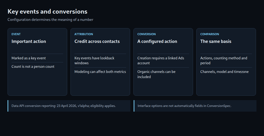 Configuration, attribution and reporting scope determine how the metrics can be compared.