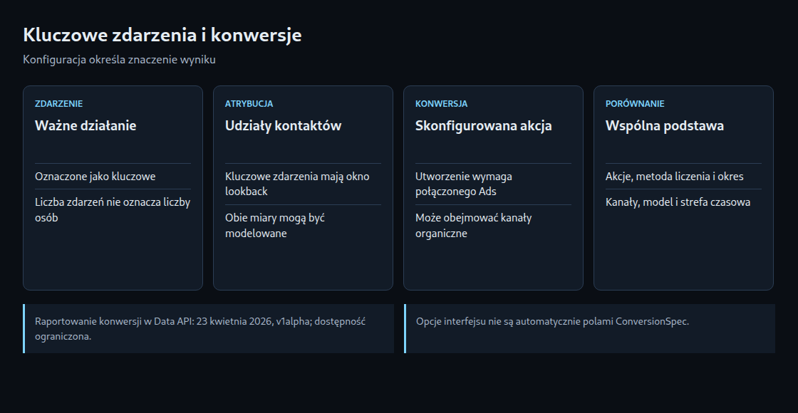Konfiguracja, atrybucja i zakres raportu określają porównywalność wskaźników.