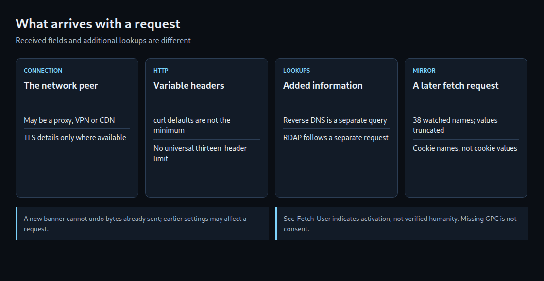 Received data and additional lookups are separate. The tool measures a later API request.
