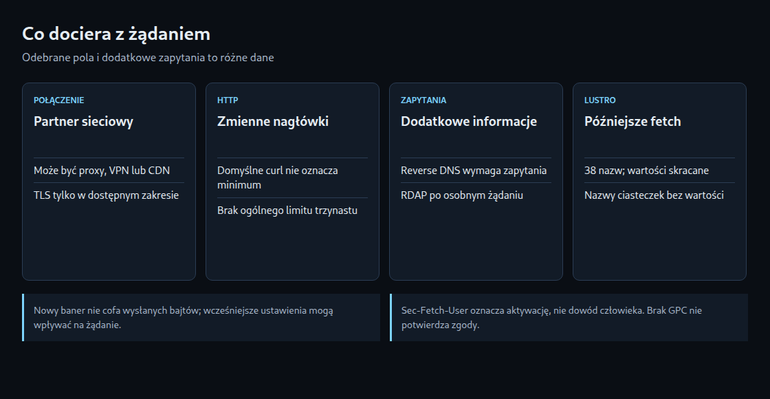 Odebrane dane i dodatkowe zapytania są osobne. Narzędzie mierzy późniejsze żądanie API.