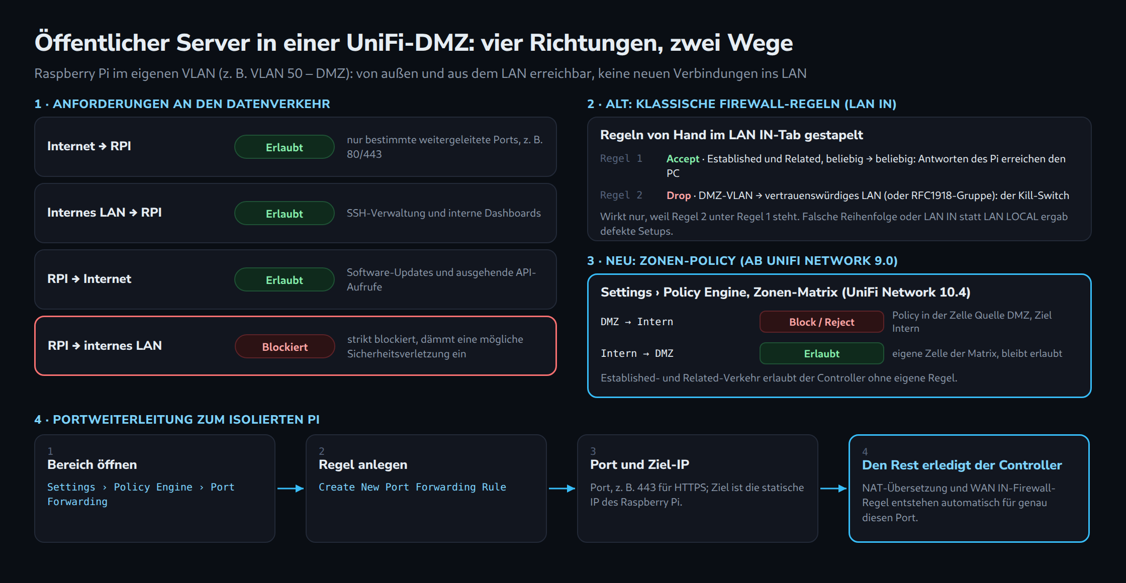 Vier Verkehrsrichtungen für einen Raspberry Pi im DMZ-VLAN 50: Internet, LAN und ausgehend erlaubt, Pi ins interne LAN blockiert. Rechts klassische LAN IN-Regeln (Accept Established/Related über Drop DMZ zum LAN) gegen eine Zonen-Policy DMZ zu Intern; unten die Portweiterleitung in vier Schritten.