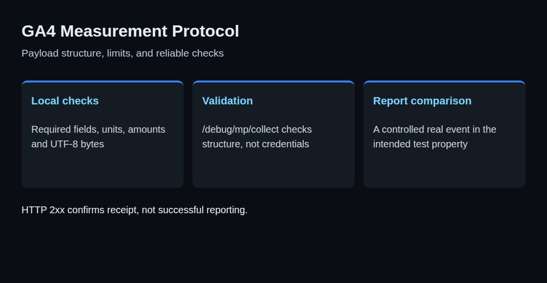 Three checks for Measurement Protocol: local payload checks, validation endpoint, and comparison with reports.