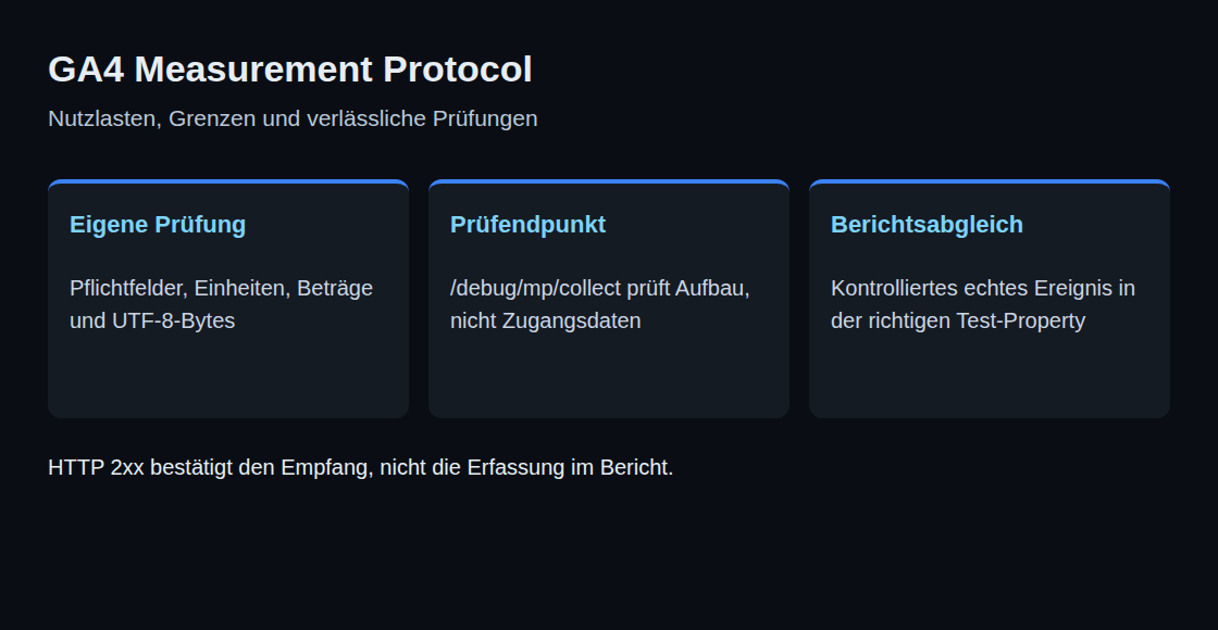Drei Prüfungen für das Measurement Protocol: eigene Nutzlastprüfung, Prüfendpunkt und Abgleich mit Berichten.