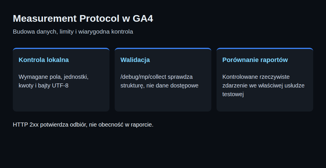 Trzy kontrole Measurement Protocol: lokalne sprawdzenie danych, serwer walidacyjny i porównanie z raportami.