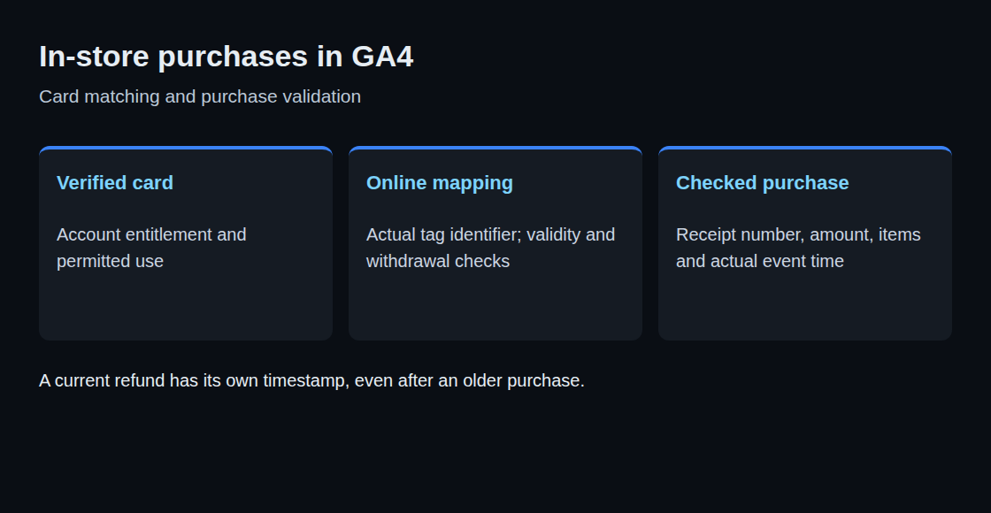 A verified card link, an actual online identifier, and a checked purchase payload.