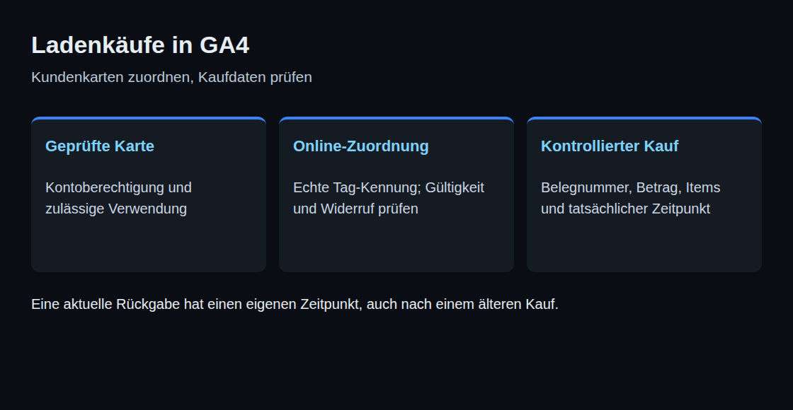 Geprüfte Kartenbindung, echte Online-Kennung und kontrollierte Kaufdaten.