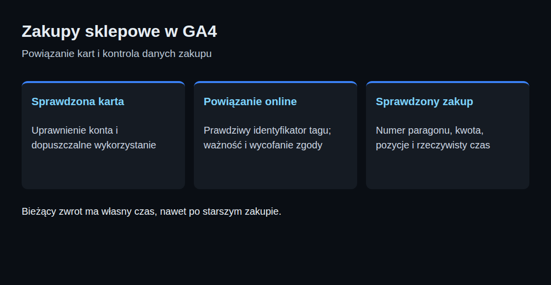 Sprawdzone powiązanie karty, rzeczywisty identyfikator online i skontrolowane dane zakupu.