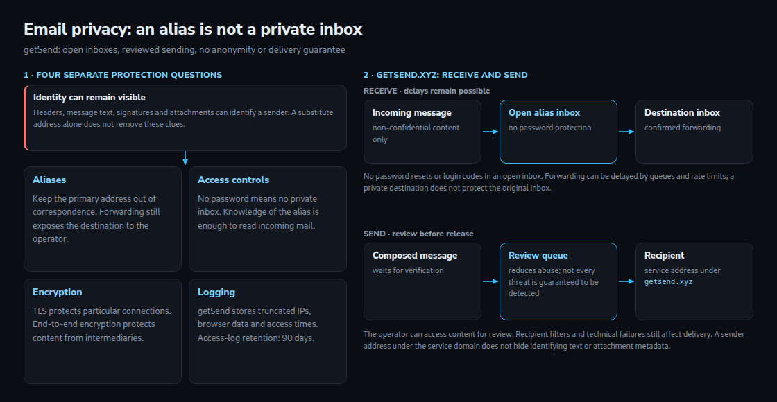 Email privacy depends on aliases, logs, encryption and access controls. getSend uses open inboxes, automatic forwarding and reviewed outbound messages.