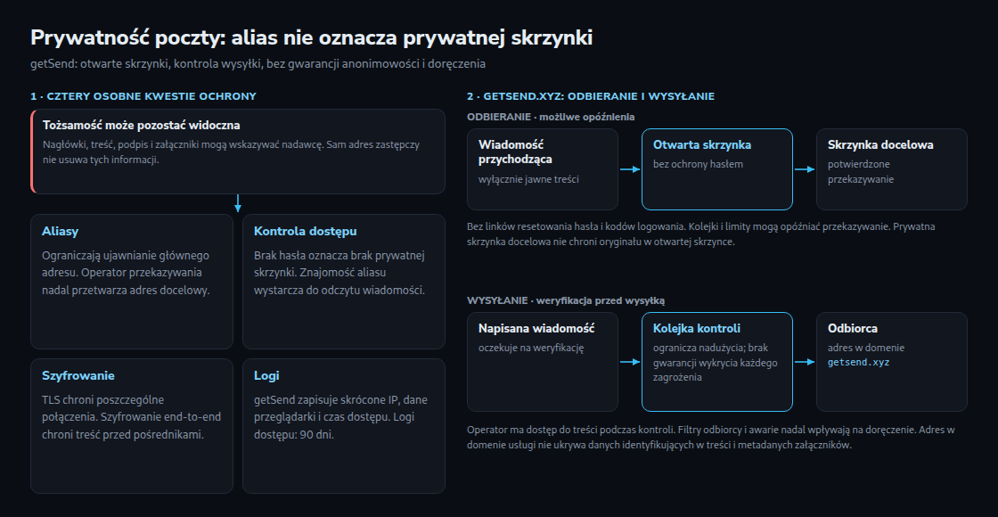 Prywatność poczty zależy od aliasów, logów, szyfrowania i kontroli dostępu. getSend ma otwarte skrzynki, automatyczne przekazywanie i kontrolę wiadomości wychodzących.