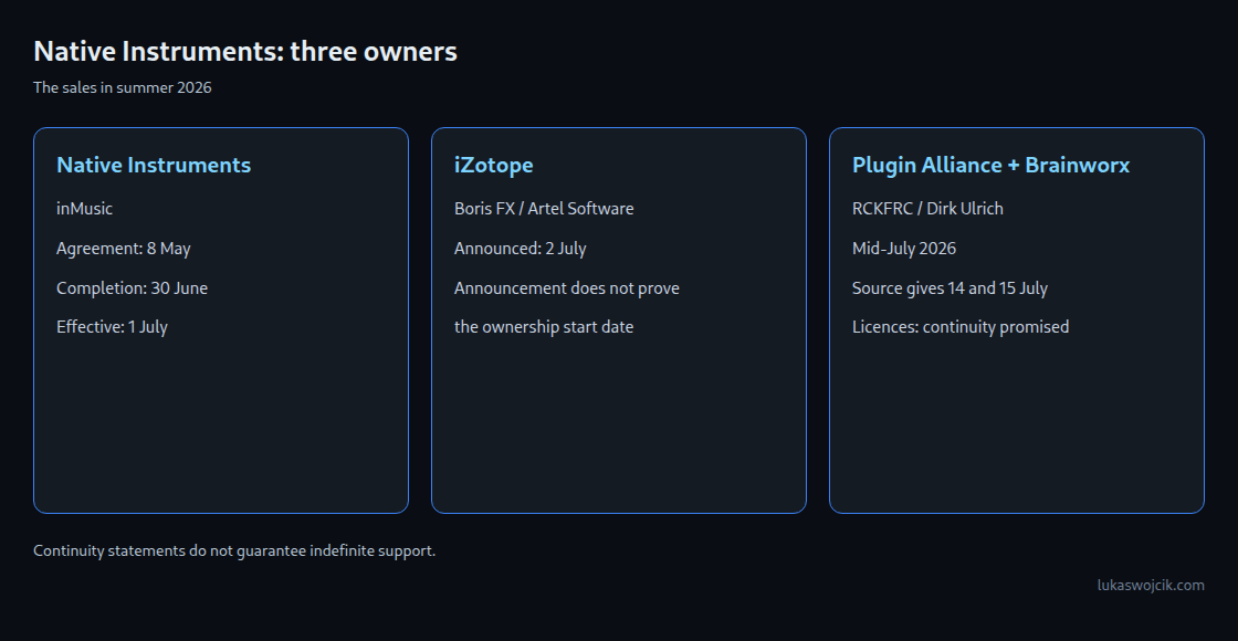 Three columns: Native Instruments with inMusic, iZotope with Boris FX, Plugin Alliance and Brainworx with RCKFRC.