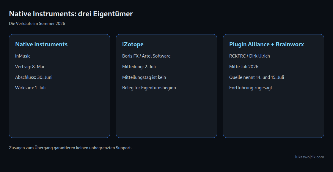 Drei Spalten: Native Instruments bei inMusic, iZotope bei Boris FX, Plugin Alliance und Brainworx bei RCKFRC.