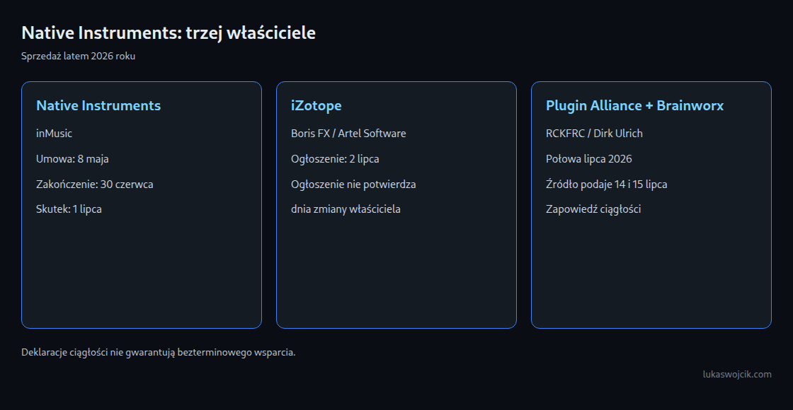 Trzy kolumny: Native Instruments w inMusic, iZotope w Boris FX, Plugin Alliance i Brainworx w RCKFRC.