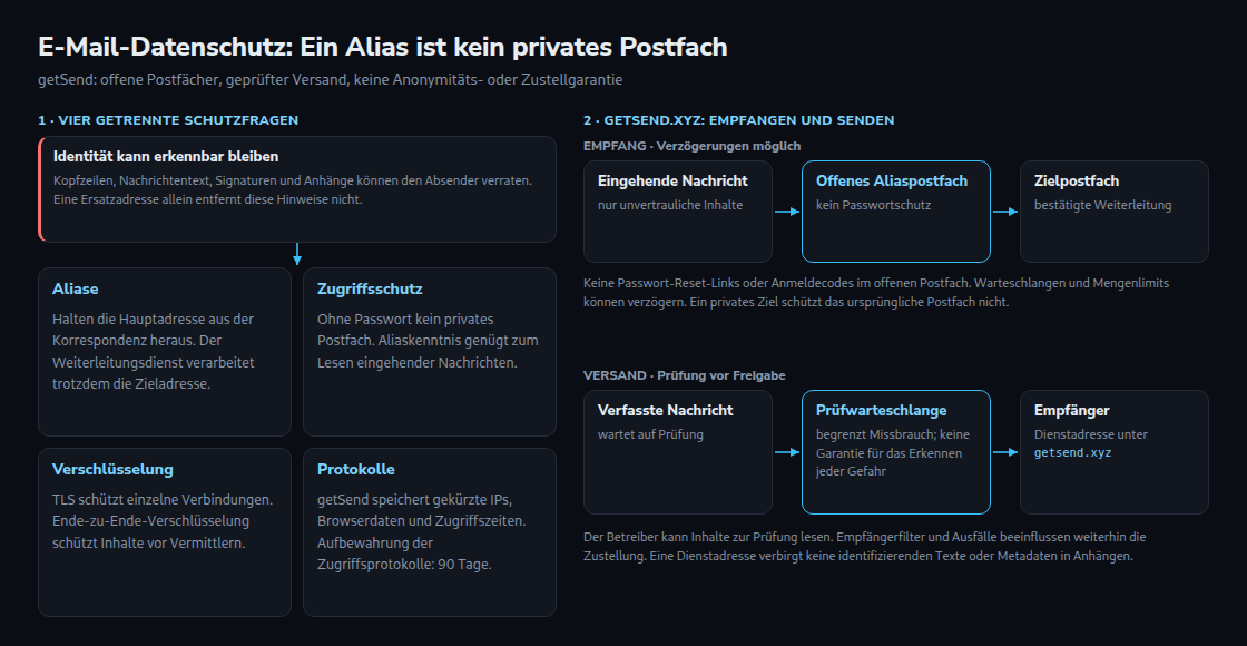 E-Mail-Datenschutz hängt von Aliasen, Protokollen, Verschlüsselung und Zugriffsschutz ab. getSend bietet offene Postfächer, automatische Weiterleitung und geprüften Versand.