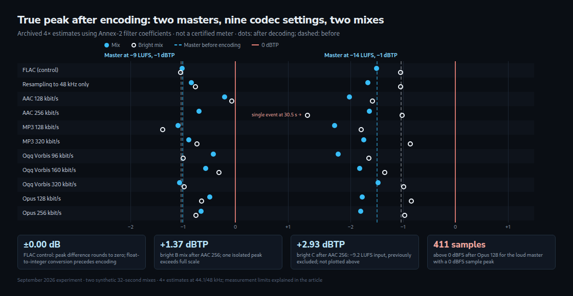 Two panels show the B and D masters after encoding. The separate C exception is highlighted below the charts: +2.93 dBTP after AAC 256.