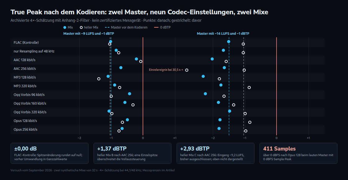 Zwei Diagramme zeigen die Master B und D nach dem Kodieren. Der separate Ausnahmefall C steht unter den Diagrammen: +2,93 dBTP nach AAC 256.