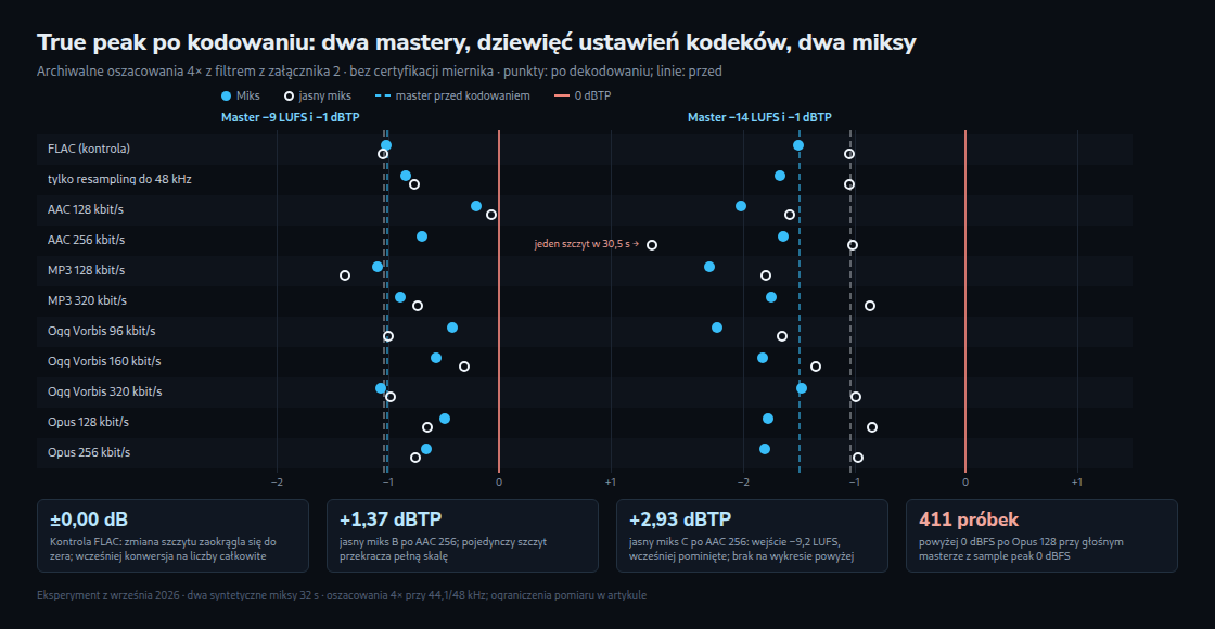 Dwa wykresy przedstawiają mastery B i D po kodowaniu. Oddzielny wyjątek C widnieje pod wykresami: +2,93 dBTP po AAC 256.