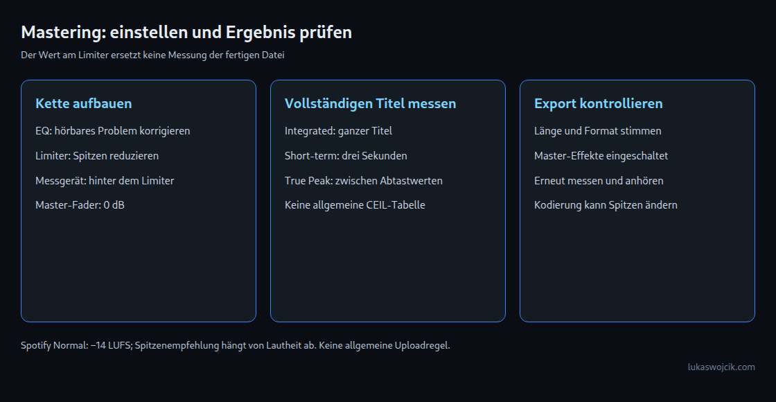 Drei Schritte: Master-Kette aufbauen, vollständigen Titel messen, exportierte Audiodatei prüfen.