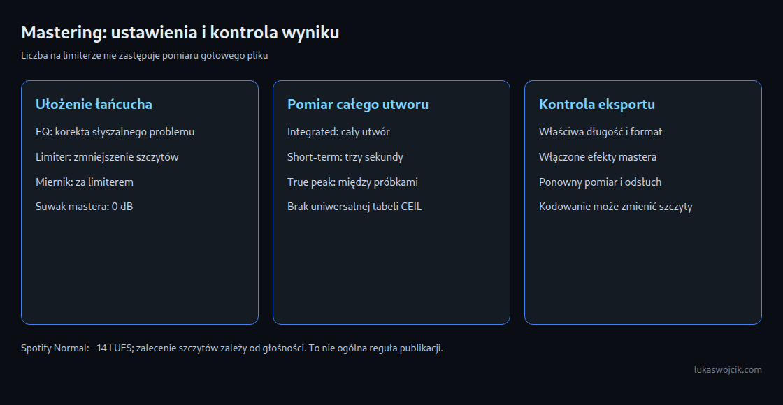 Trzy kroki: ułożenie łańcucha mastera, pomiar całego utworu, kontrola wyeksportowanego pliku.