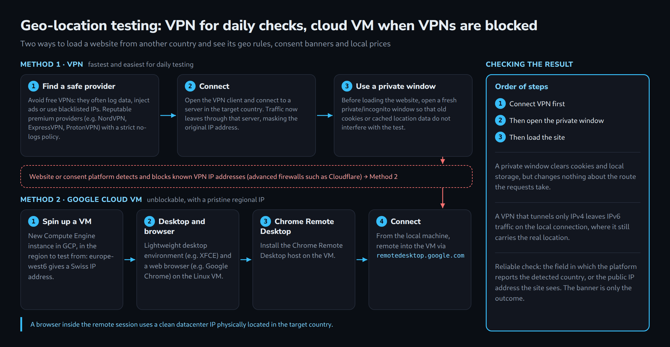 Two step lanes: Method 1 with a VPN in three steps (safe provider, connect, private window) and Method 2 with a Google Cloud VM in four steps (region such as europe-west6, desktop and browser, Chrome Remote Desktop, connect), linked by a VPN-blocking firewall; right, a checklist for verifying the result.
