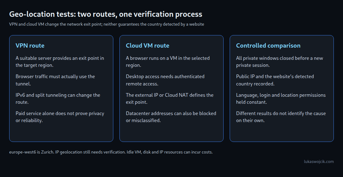 VPN and cloud VM routes require checks of the actual exit IP, browser state and country detected by the target website.