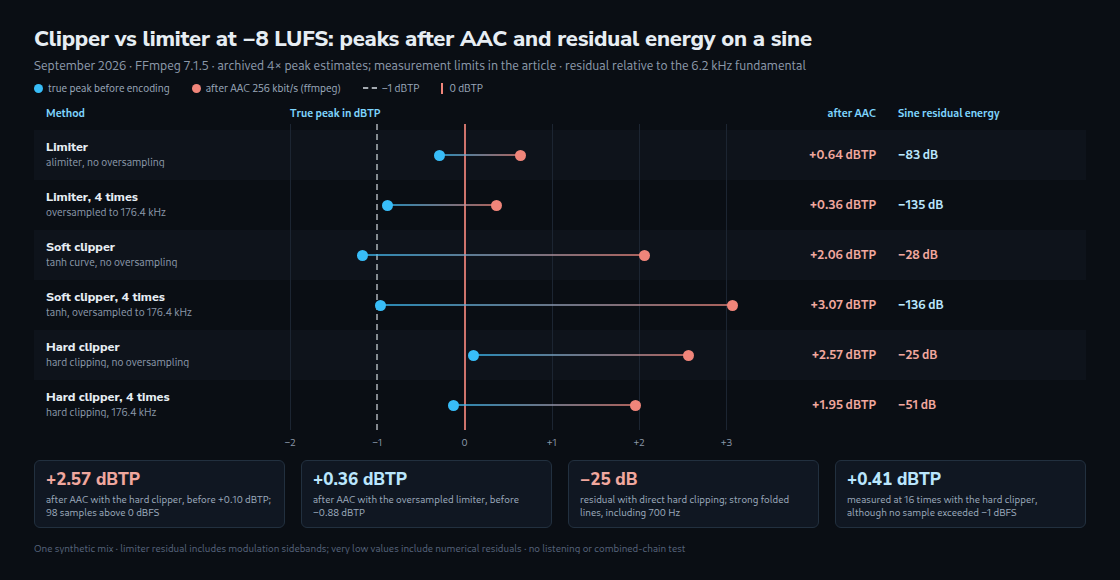 Peak estimates before and after AAC for six paths at −8 LUFS. The right column shows residual sine-test energy, which is not exclusively aliasing.