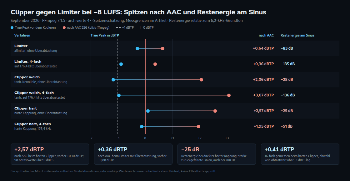 Spitzenschätzungen vor und nach AAC für sechs Wege bei −8 LUFS. Rechts steht die Restenergie des Sinustests, die nicht ausschließlich Aliasing erfasst.