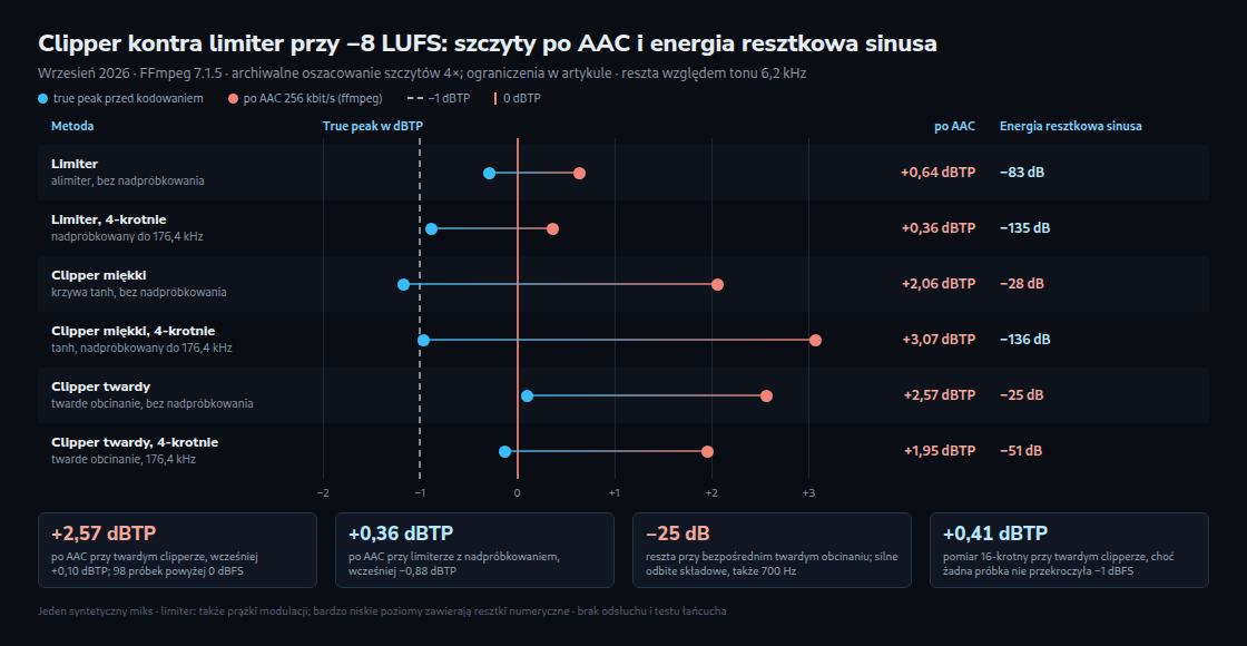 Oszacowania szczytów przed AAC i po nim dla sześciu ścieżek przy −8 LUFS. Prawa kolumna pokazuje energię resztkową testu sinusa, nie tylko aliasing.