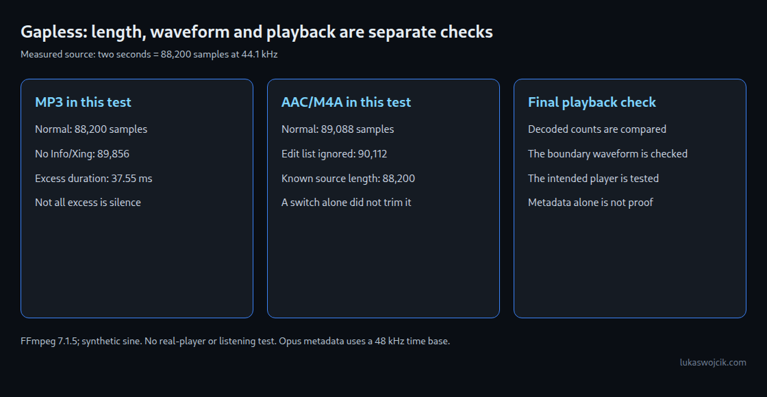 Decoded length, low-level intervals and actual playback answer different questions.