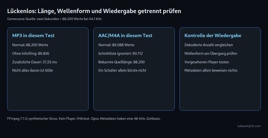 Dekodierte Länge, leise Abschnitte und tatsächliche Wiedergabe beantworten unterschiedliche Fragen.