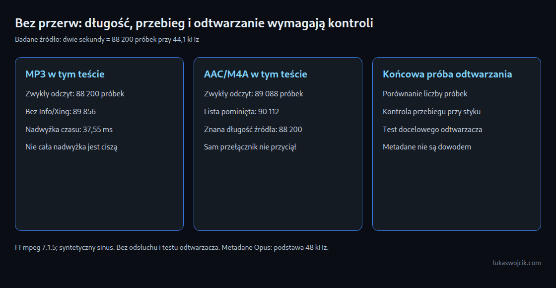 Długość po dekodowaniu, ciche odcinki i odtwarzanie odpowiadają na różne pytania.