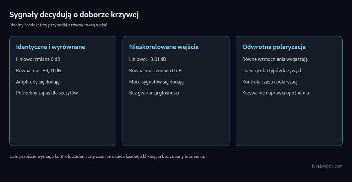 Trzy przypadki w środku przenikania: zgodność, brak korelacji i odwrotna polaryzacja.