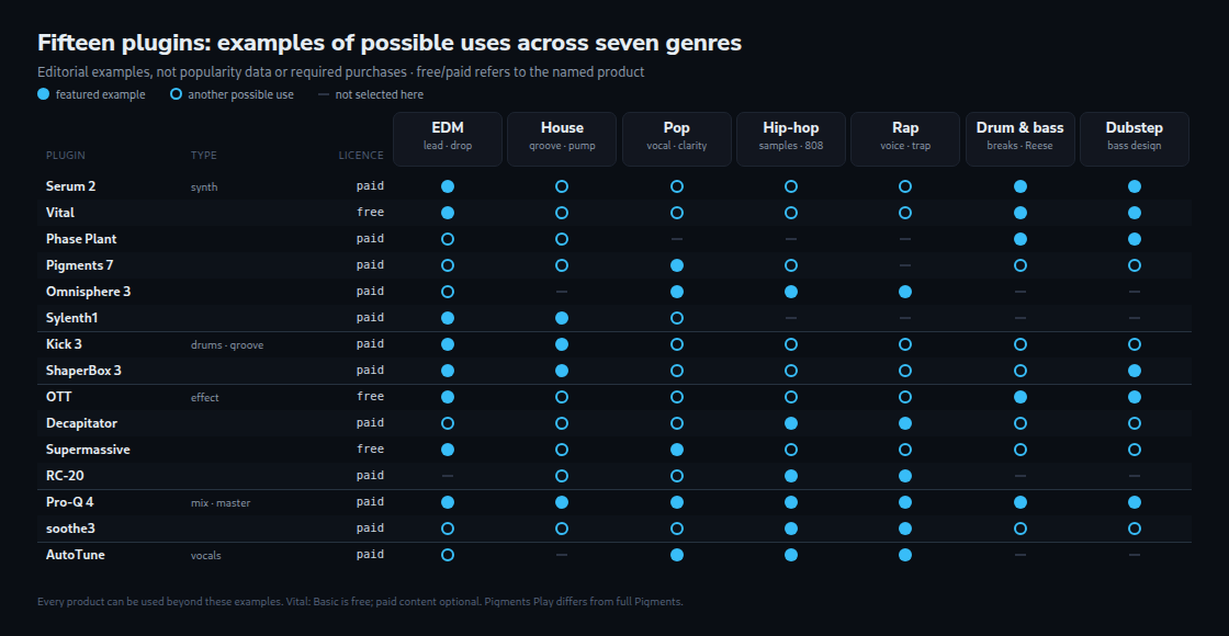 Fifteen plugins with editorial examples across seven genres and free or paid licence labels; no compulsory purchases or popularity ranking.