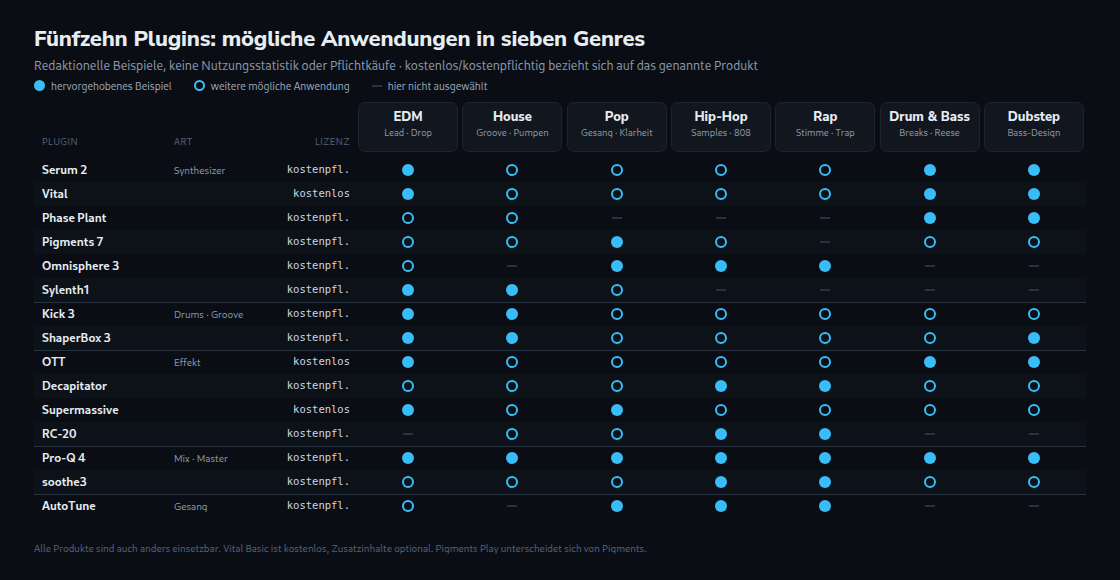 Fünfzehn Plugins mit redaktionellen Beispielen für sieben Genres und kostenlosen oder kostenpflichtigen Lizenzen; keine Pflichtkäufe oder Beliebtheitsrangliste.