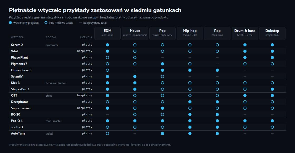 Piętnaście wtyczek z redakcyjnymi przykładami dla siedmiu gatunków i oznaczeniem licencji bezpłatnej lub płatnej; bez obowiązkowych zakupów i rankingu popularności.