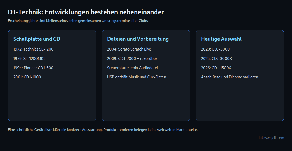 Ausgewählte Meilensteine der DJ-Technik. Schallplatte, CD, Dateien und Onlinedienste bestehen nebeneinander.