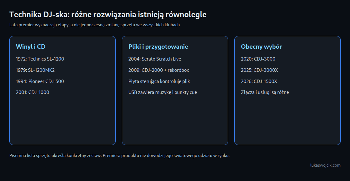 Wybrane etapy techniki DJ-skiej. Winyl, CD, pliki i usługi online istnieją równolegle.