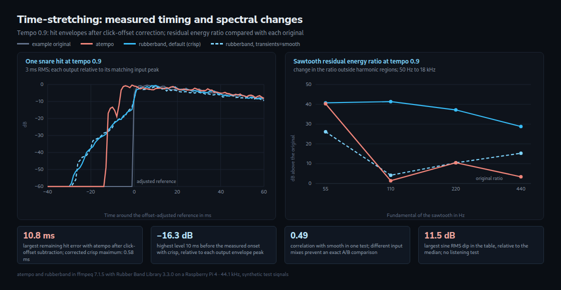 The selected snare envelopes use each run’s matching original as reference. Zero is the reference onset divided by tempo, plus that run’s median click offset. The grey original is one example; snare noise differs between runs. The right panel shows changes in a residual energy ratio, not a sound-quality score.